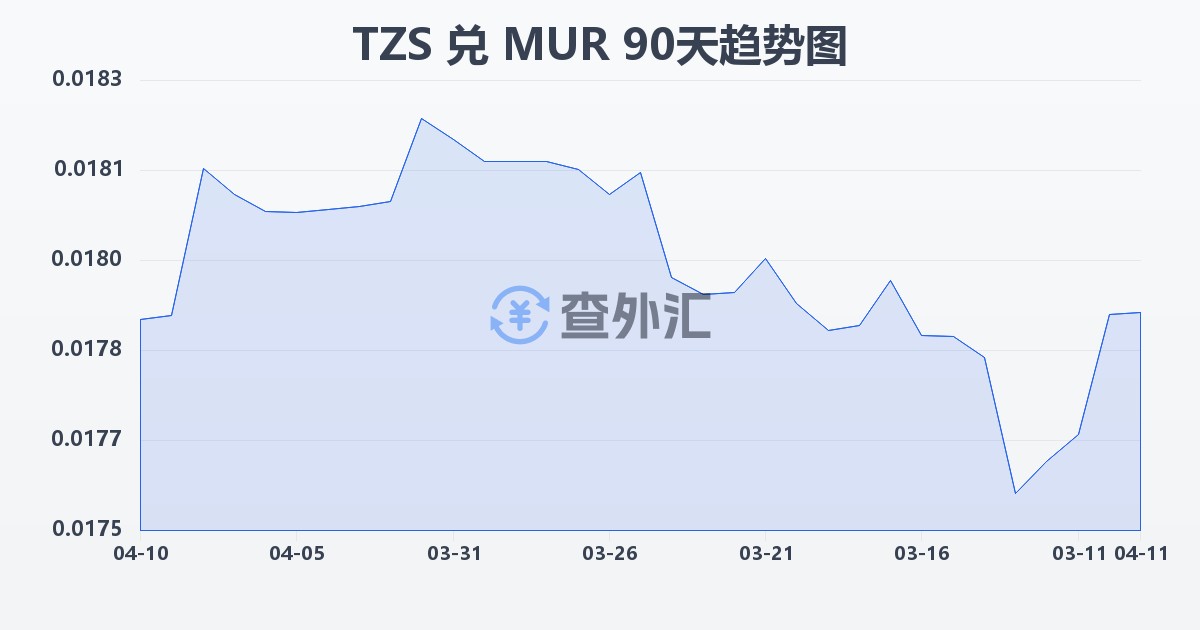 坦桑尼亚先令兑毛里求斯卢比(TZS/MUR)近90天汇率走势图