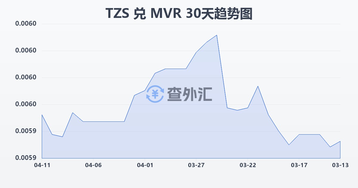 坦桑尼亚先令兑马尔代夫拉菲亚(TZS/MVR)近30天汇率走势图