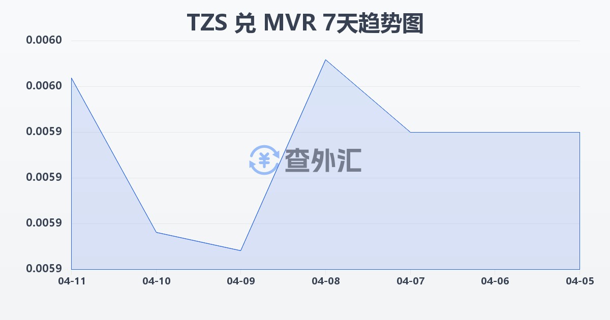 坦桑尼亚先令兑马尔代夫拉菲亚(TZS/MVR)近7天汇率走势图