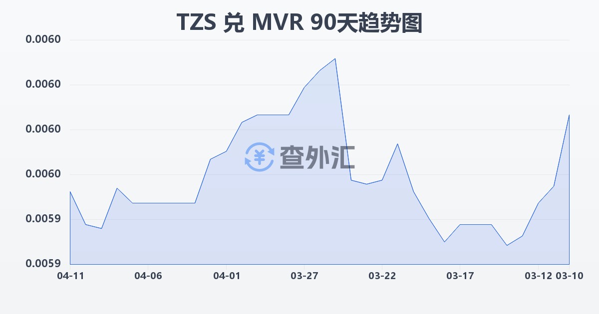 坦桑尼亚先令兑马尔代夫拉菲亚(TZS/MVR)近90天汇率走势图