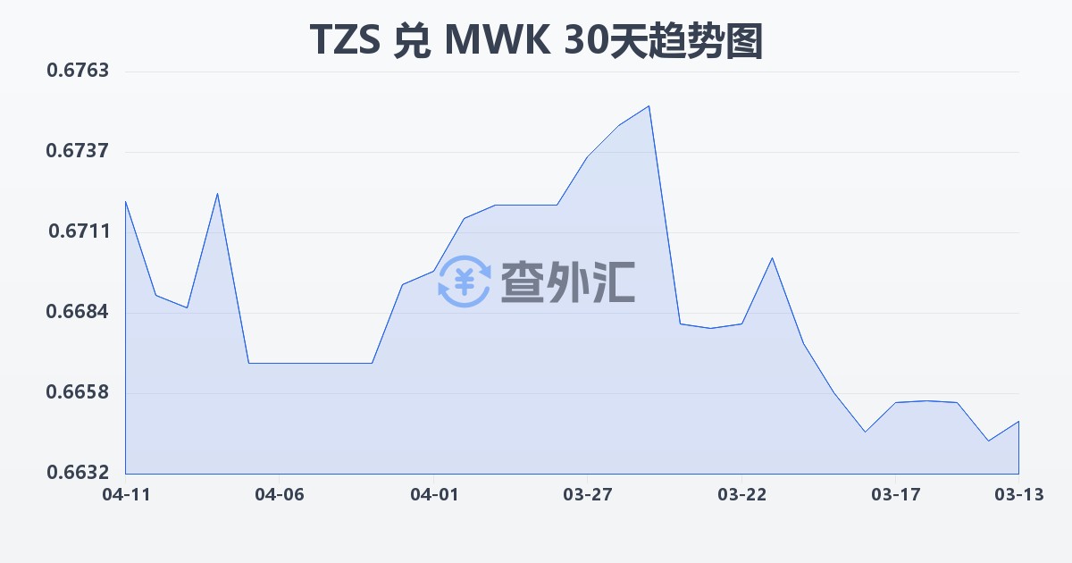 坦桑尼亚先令兑马拉维克瓦查(TZS/MWK)近30天汇率走势图