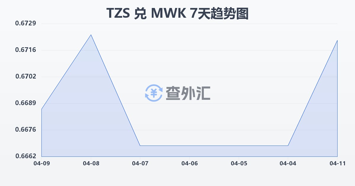 坦桑尼亚先令兑马拉维克瓦查(TZS/MWK)近7天汇率走势图