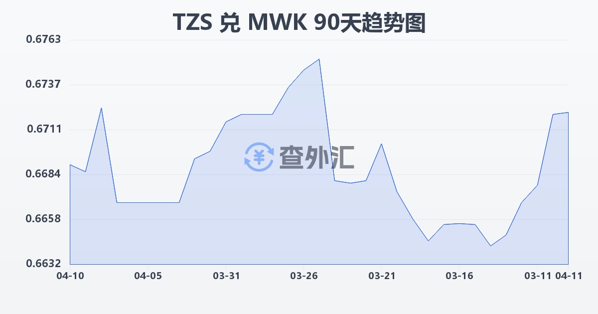 坦桑尼亚先令兑马拉维克瓦查(TZS/MWK)近90天汇率走势图