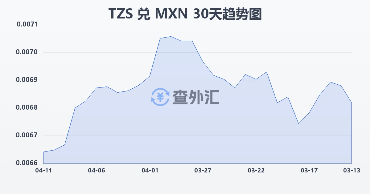 坦桑尼亚先令兑墨西哥比索(TZS/MXN)近30天汇率走势图