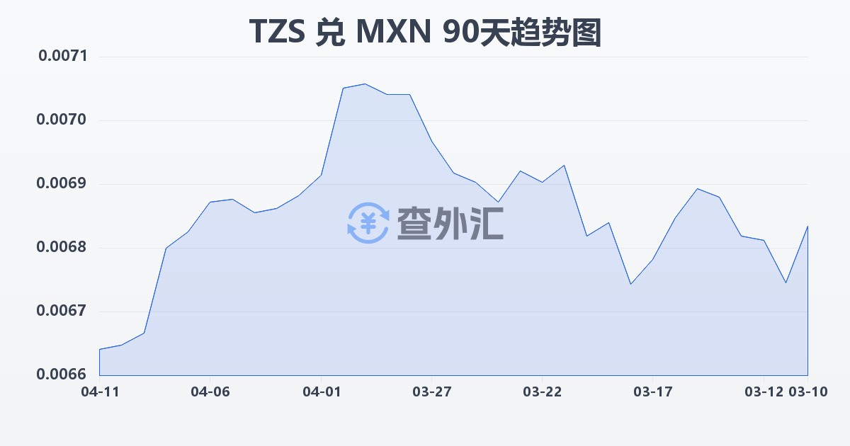 坦桑尼亚先令兑墨西哥比索(TZS/MXN)近90天汇率走势图