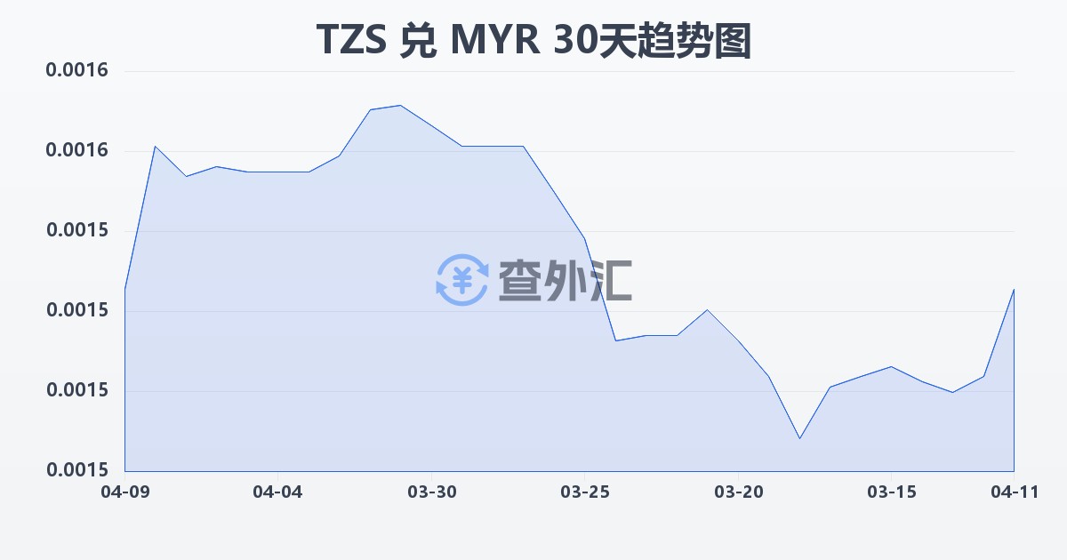 坦桑尼亚先令兑马来西亚林吉特(TZS/MYR)近30天汇率走势图