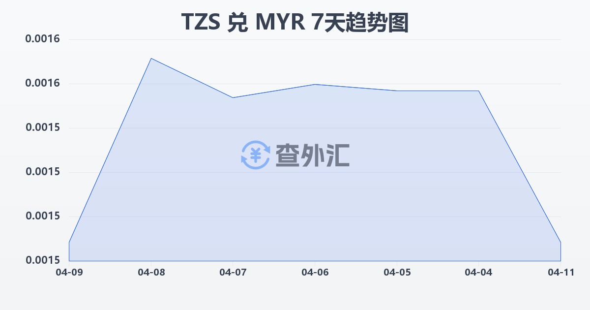 坦桑尼亚先令兑马来西亚林吉特(TZS/MYR)近7天汇率走势图