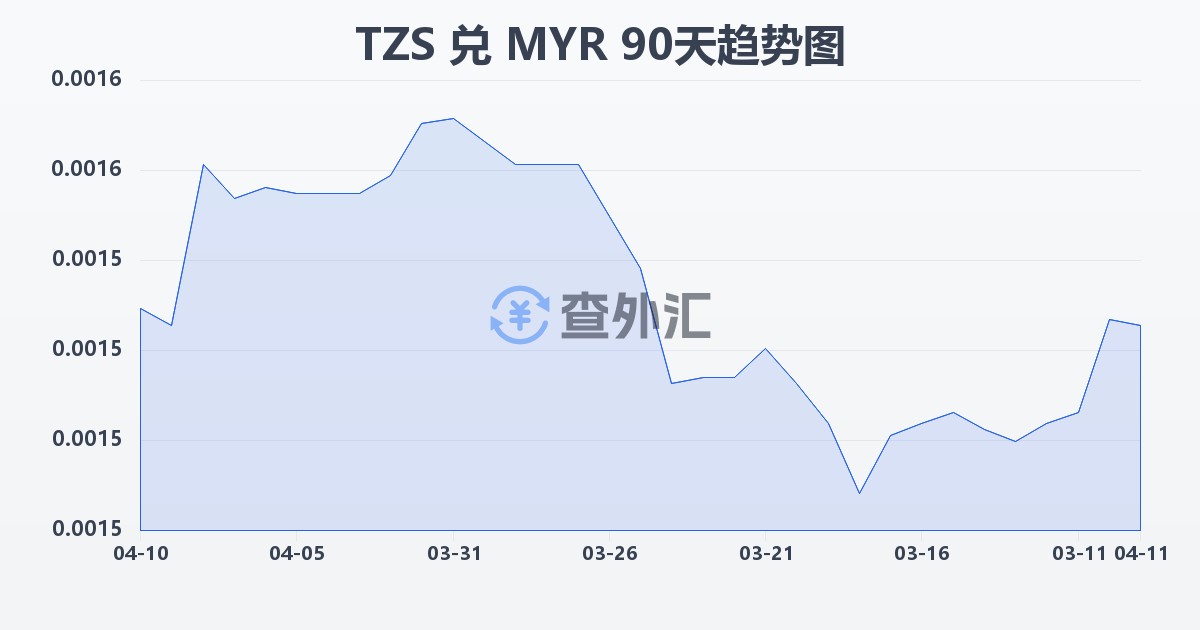 坦桑尼亚先令兑马来西亚林吉特(TZS/MYR)近90天汇率走势图