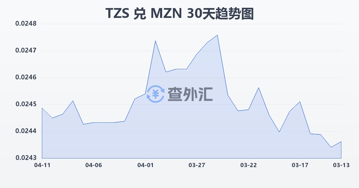 坦桑尼亚先令兑莫桑比克梅蒂卡尔(TZS/MZN)近30天汇率走势图