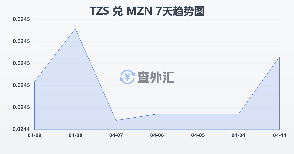 坦桑尼亚先令兑莫桑比克梅蒂卡尔(TZS/MZN)近7天汇率走势图