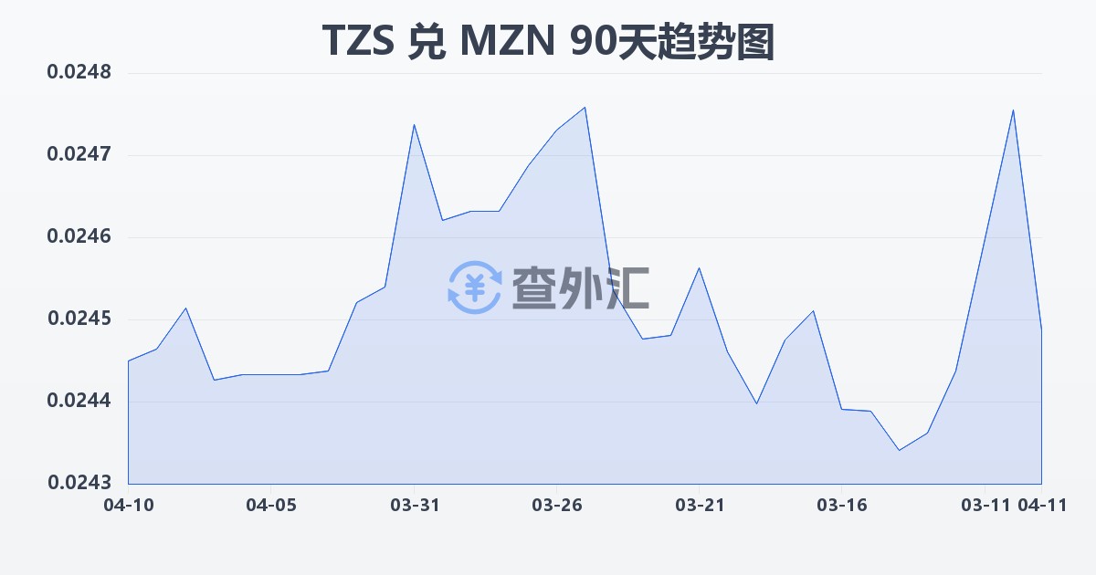 坦桑尼亚先令兑莫桑比克梅蒂卡尔(TZS/MZN)近90天汇率走势图