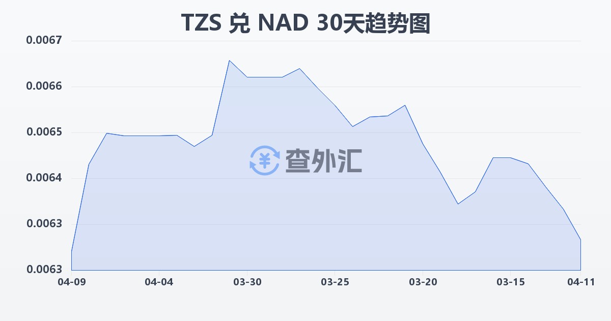 坦桑尼亚先令兑纳米比亚元(TZS/NAD)近30天汇率走势图