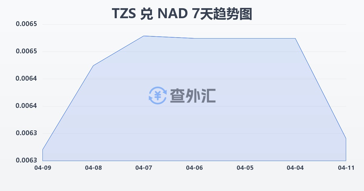 坦桑尼亚先令兑纳米比亚元(TZS/NAD)近7天汇率走势图