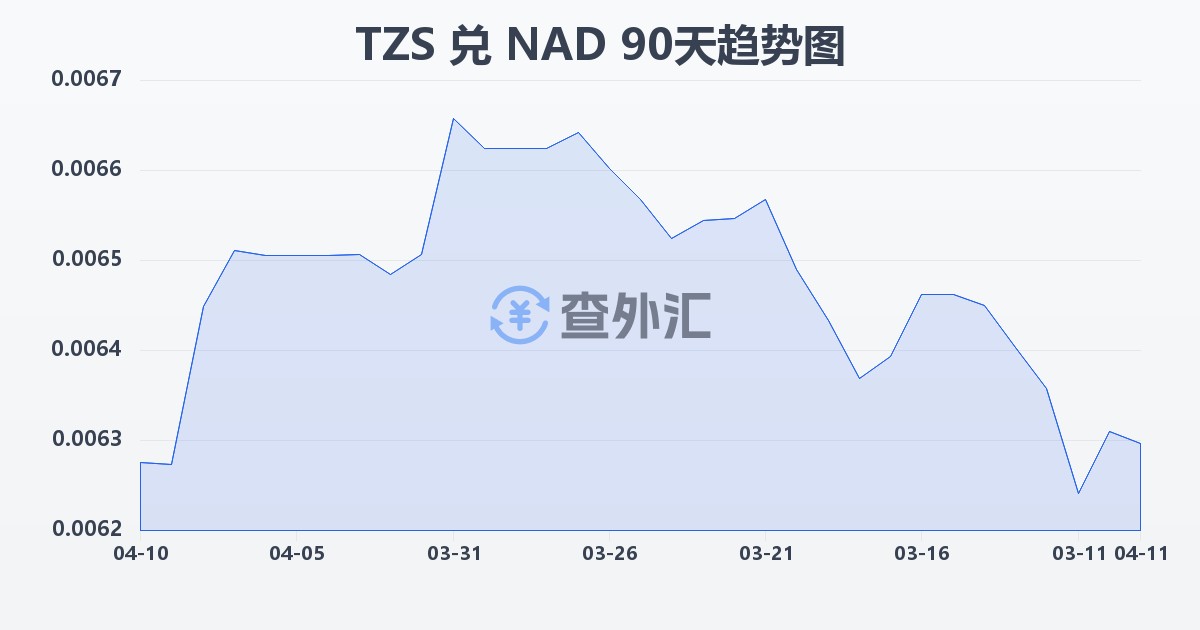 坦桑尼亚先令兑纳米比亚元(TZS/NAD)近90天汇率走势图