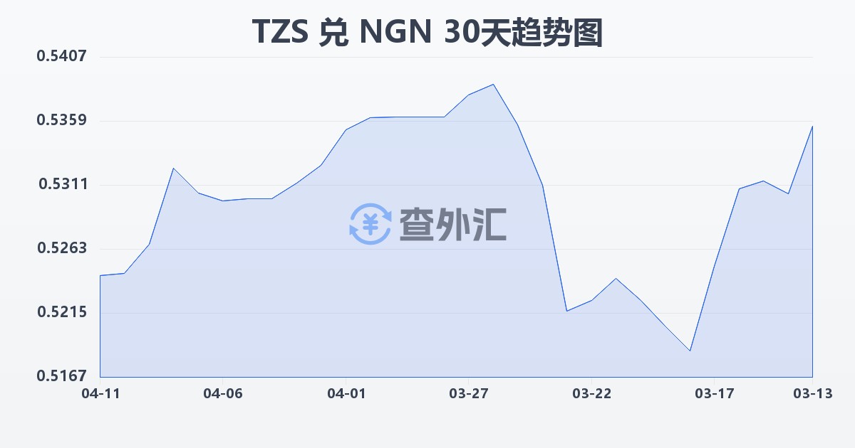 坦桑尼亚先令兑尼日利亚奈拉(TZS/NGN)近30天汇率走势图