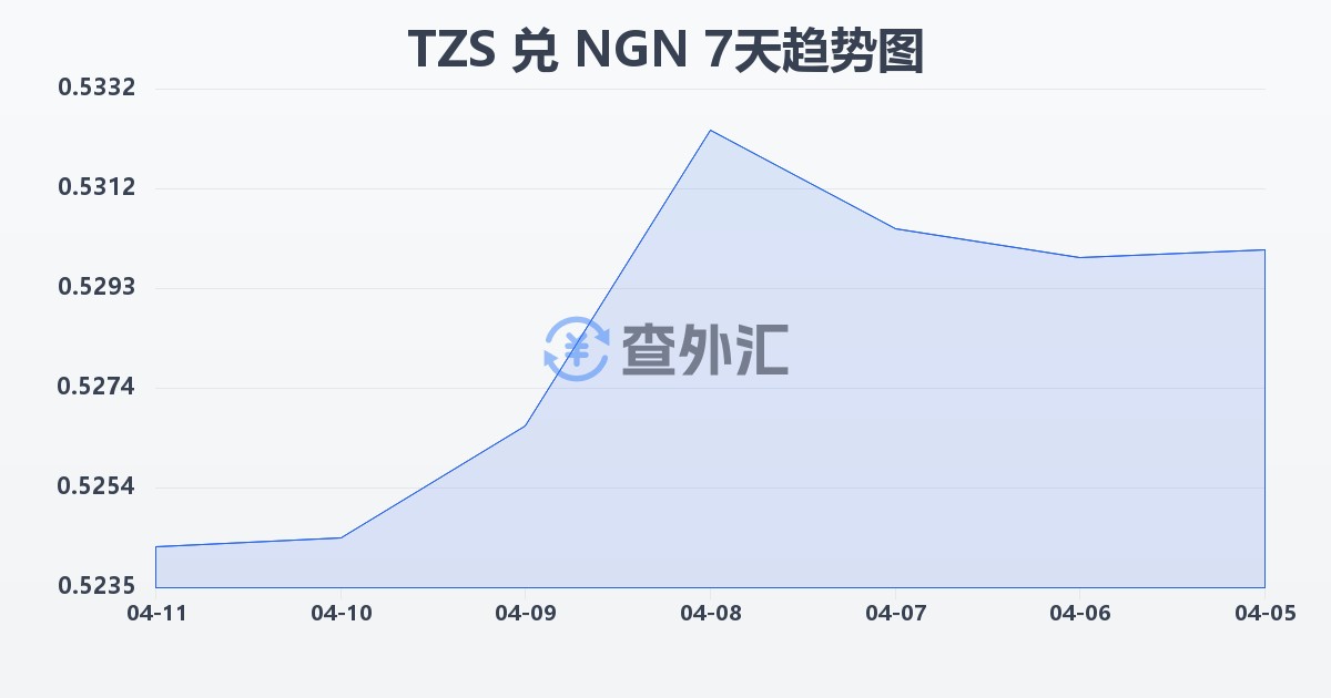 坦桑尼亚先令兑尼日利亚奈拉(TZS/NGN)近7天汇率走势图
