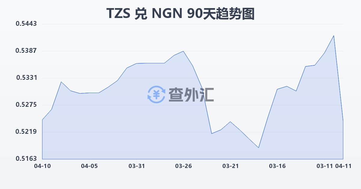 坦桑尼亚先令兑尼日利亚奈拉(TZS/NGN)近90天汇率走势图
