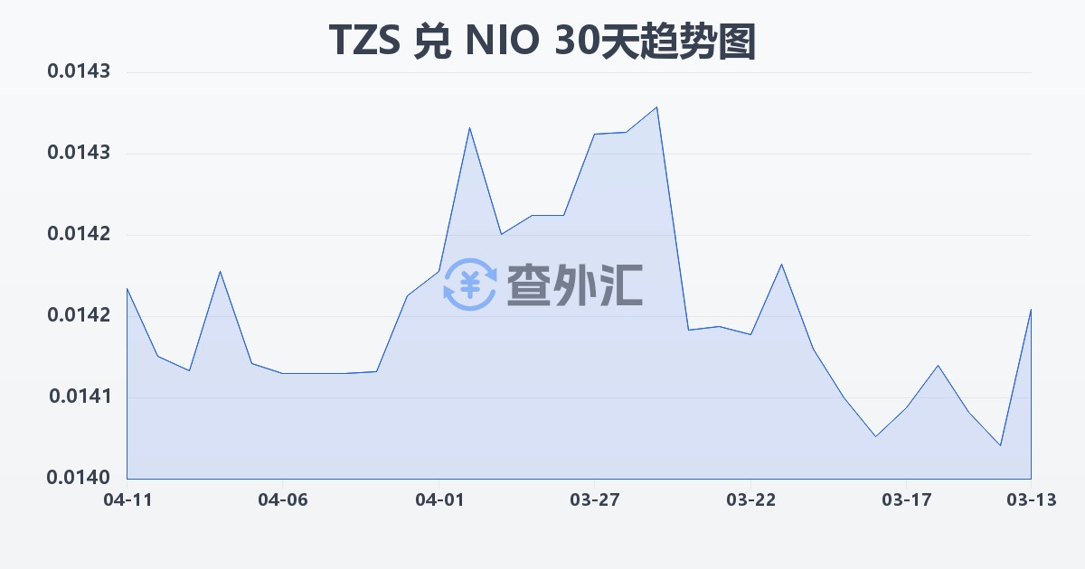 坦桑尼亚先令兑尼加拉瓜科多巴(TZS/NIO)近30天汇率走势图