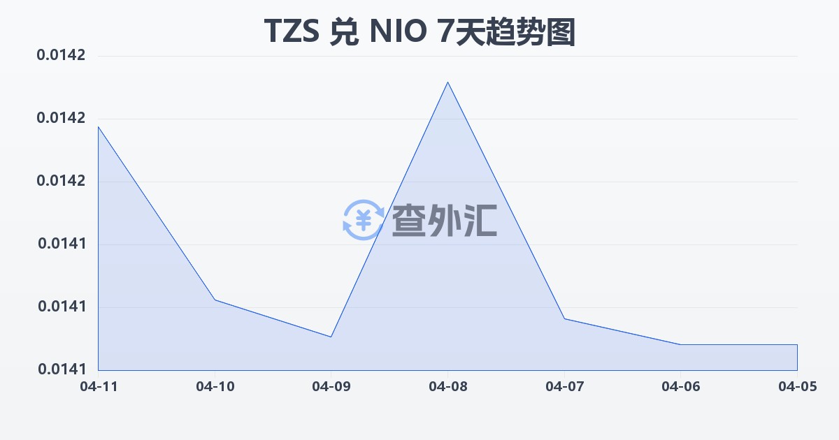 坦桑尼亚先令兑尼加拉瓜科多巴(TZS/NIO)近7天汇率走势图