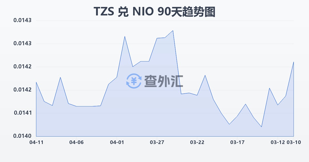 坦桑尼亚先令兑尼加拉瓜科多巴(TZS/NIO)近90天汇率走势图