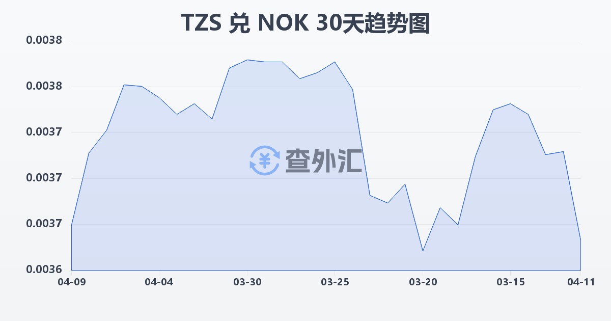 坦桑尼亚先令兑挪威克朗(TZS/NOK)近30天汇率走势图