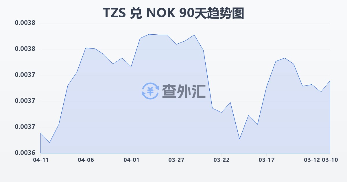 坦桑尼亚先令兑挪威克朗(TZS/NOK)近90天汇率走势图