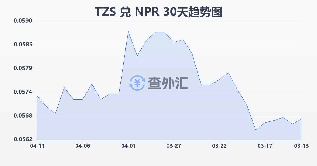 坦桑尼亚先令兑尼泊尔卢比(TZS/NPR)近30天汇率走势图