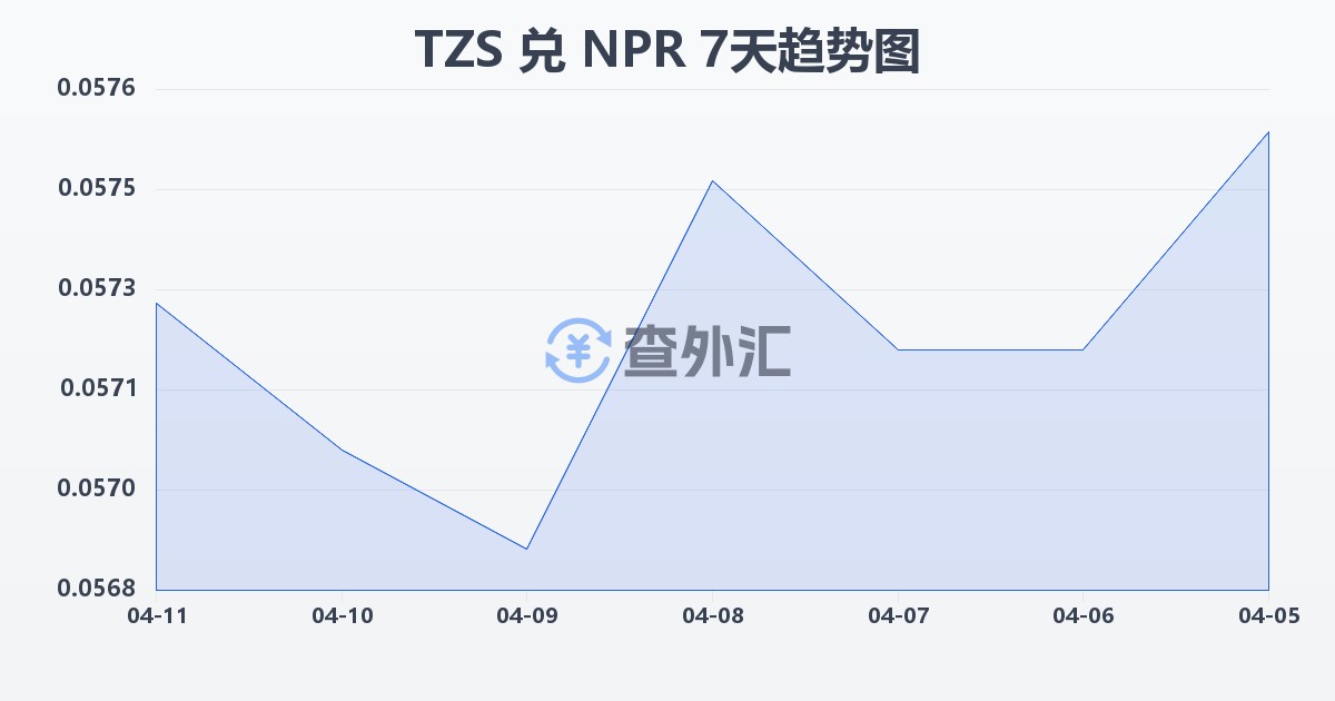 坦桑尼亚先令兑尼泊尔卢比(TZS/NPR)近7天汇率走势图