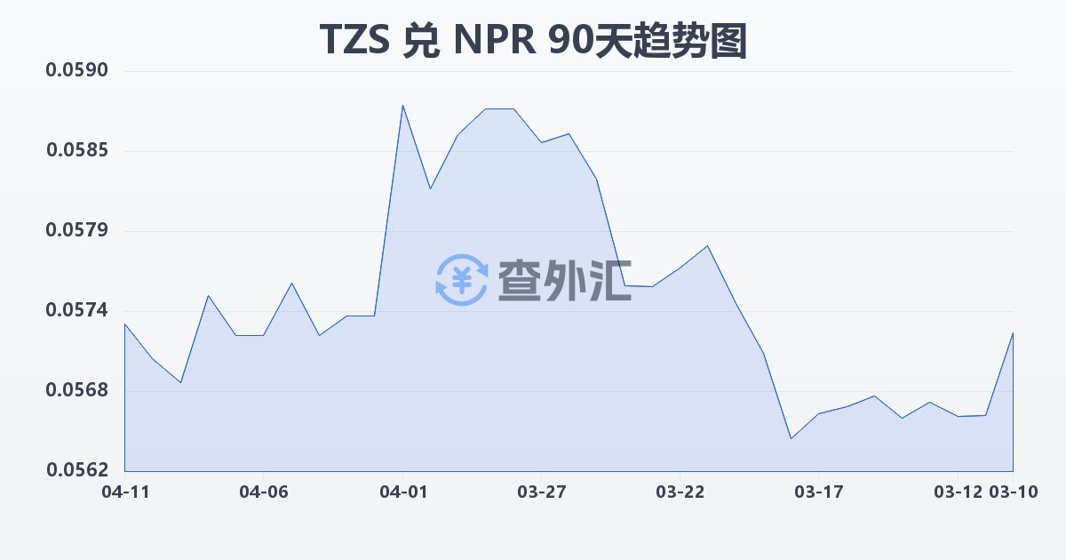 坦桑尼亚先令兑尼泊尔卢比(TZS/NPR)近90天汇率走势图
