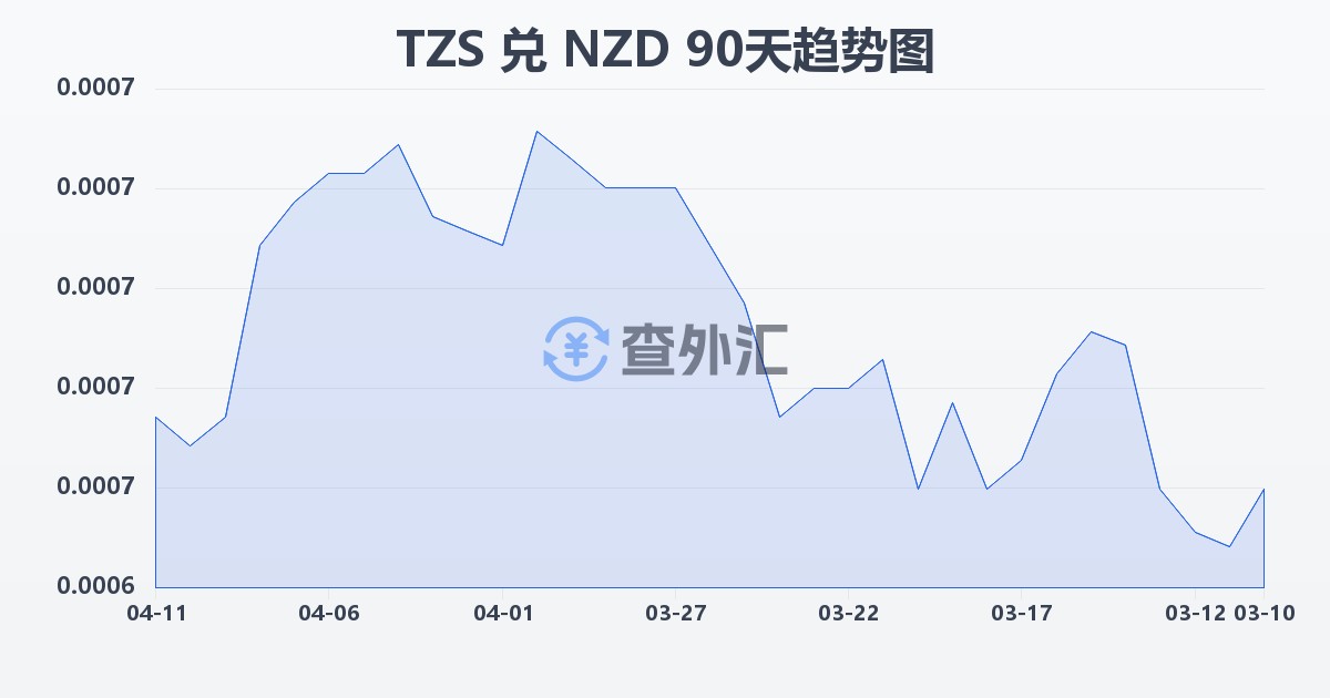 坦桑尼亚先令兑新西兰元(TZS/NZD)近90天汇率走势图