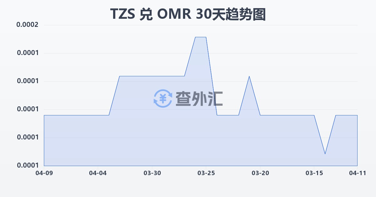 坦桑尼亚先令兑阿曼里亚尔(TZS/OMR)近30天汇率走势图