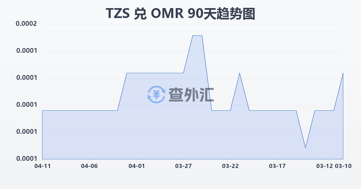 坦桑尼亚先令兑阿曼里亚尔(TZS/OMR)近90天汇率走势图