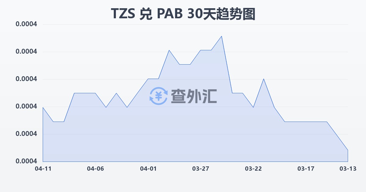 坦桑尼亚先令兑巴拿马巴波亚(TZS/PAB)近30天汇率走势图