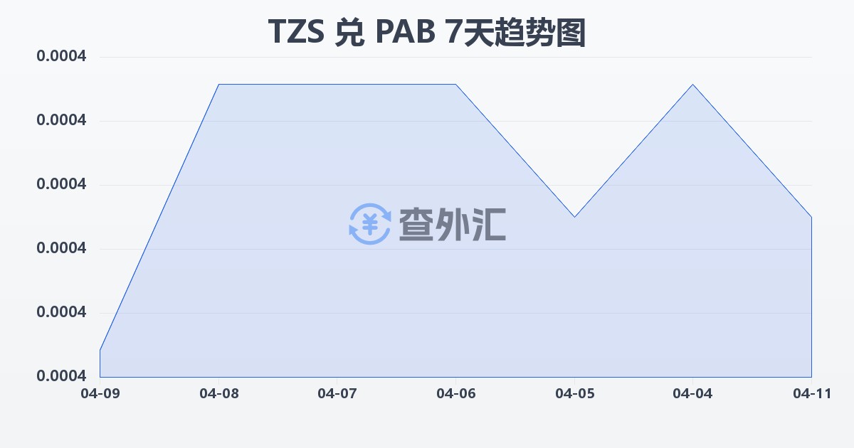 坦桑尼亚先令兑巴拿马巴波亚(TZS/PAB)近7天汇率走势图