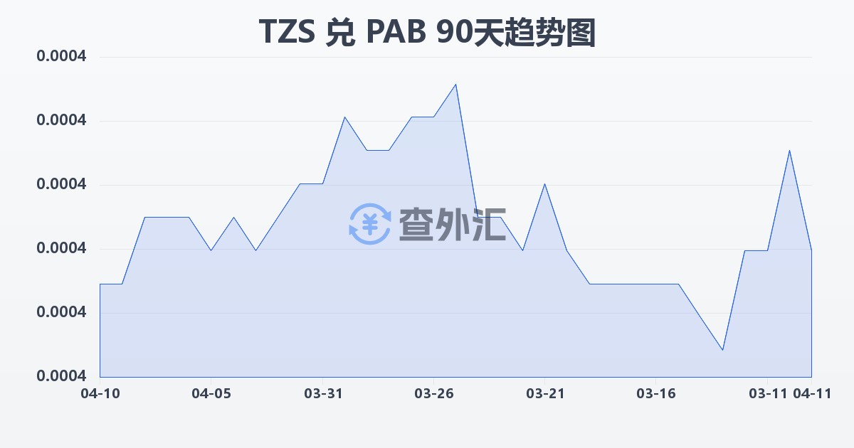 坦桑尼亚先令兑巴拿马巴波亚(TZS/PAB)近90天汇率走势图