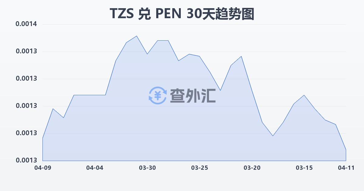 坦桑尼亚先令兑秘鲁索尔(TZS/PEN)近30天汇率走势图