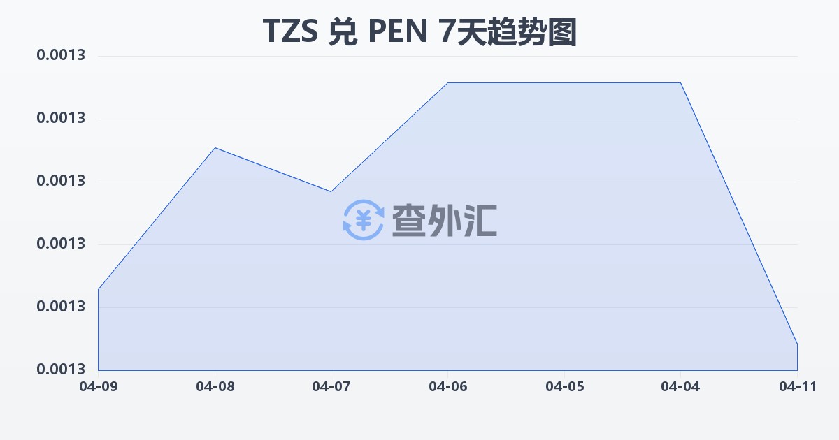 坦桑尼亚先令兑秘鲁索尔(TZS/PEN)近7天汇率走势图