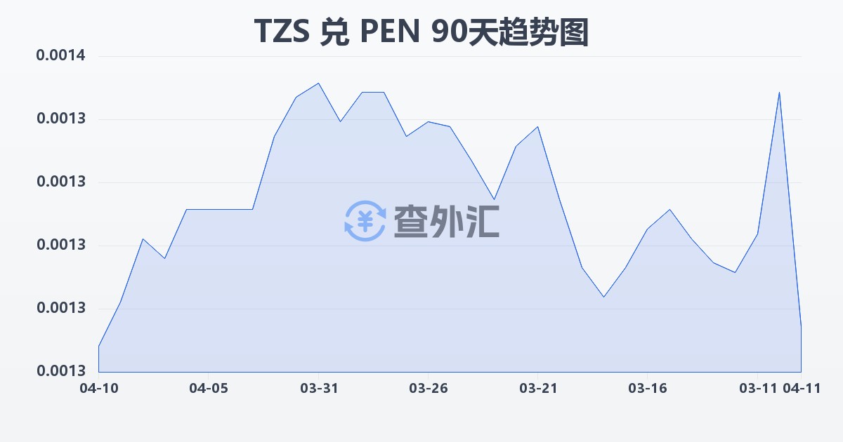 坦桑尼亚先令兑秘鲁索尔(TZS/PEN)近90天汇率走势图