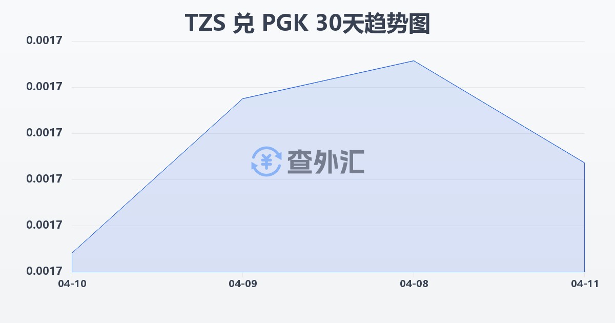 坦桑尼亚先令兑巴布亚新几内亚基那(TZS/PGK)近30天汇率走势图