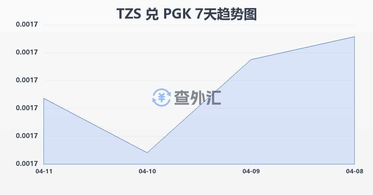 坦桑尼亚先令兑巴布亚新几内亚基那(TZS/PGK)近7天汇率走势图