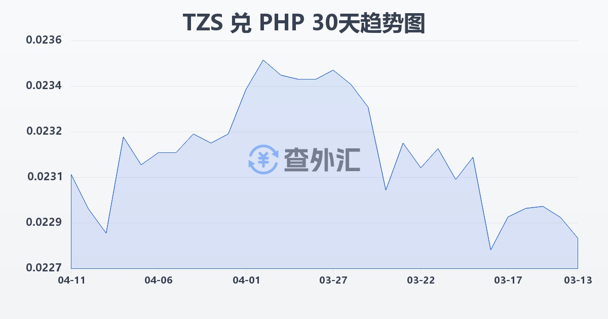 坦桑尼亚先令兑菲律宾比索(TZS/PHP)近30天汇率走势图