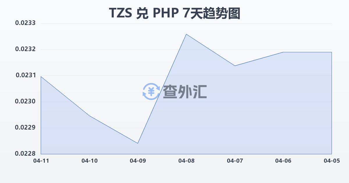 坦桑尼亚先令兑菲律宾比索(TZS/PHP)近7天汇率走势图