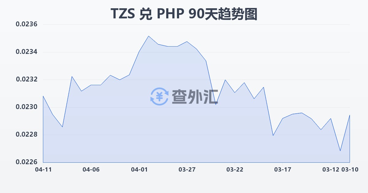 坦桑尼亚先令兑菲律宾比索(TZS/PHP)近90天汇率走势图