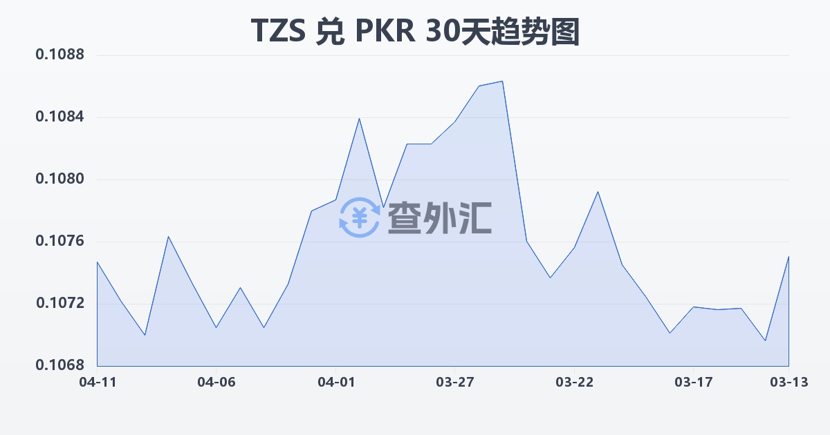 坦桑尼亚先令兑巴基斯坦卢比(TZS/PKR)近30天汇率走势图