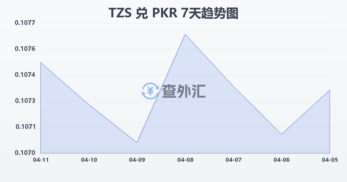 坦桑尼亚先令兑巴基斯坦卢比(TZS/PKR)近7天汇率走势图