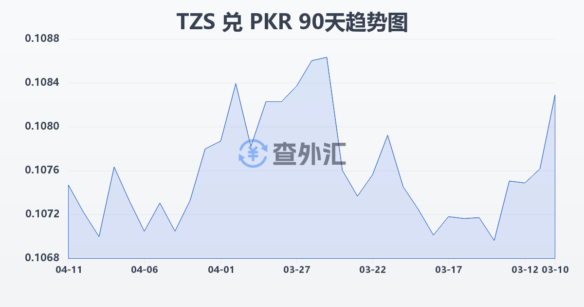 坦桑尼亚先令兑巴基斯坦卢比(TZS/PKR)近90天汇率走势图