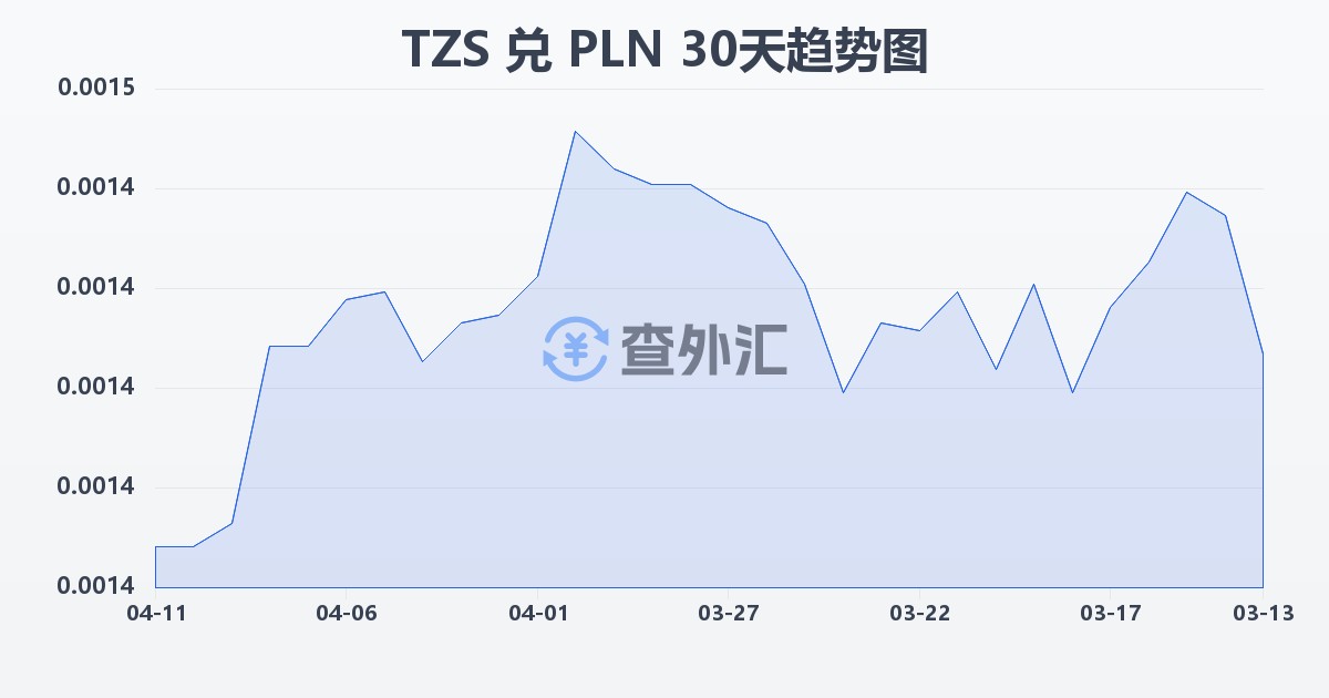 坦桑尼亚先令兑波兰兹罗提(TZS/PLN)近30天汇率走势图