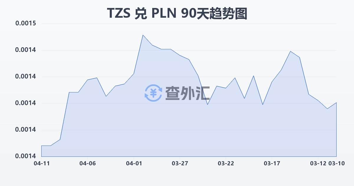坦桑尼亚先令兑波兰兹罗提(TZS/PLN)近90天汇率走势图