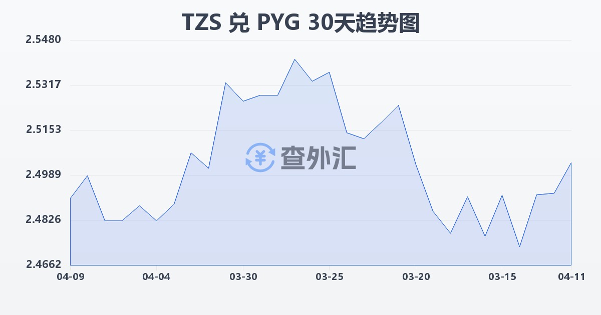 坦桑尼亚先令兑巴拉圭瓜拉尼(TZS/PYG)近30天汇率走势图