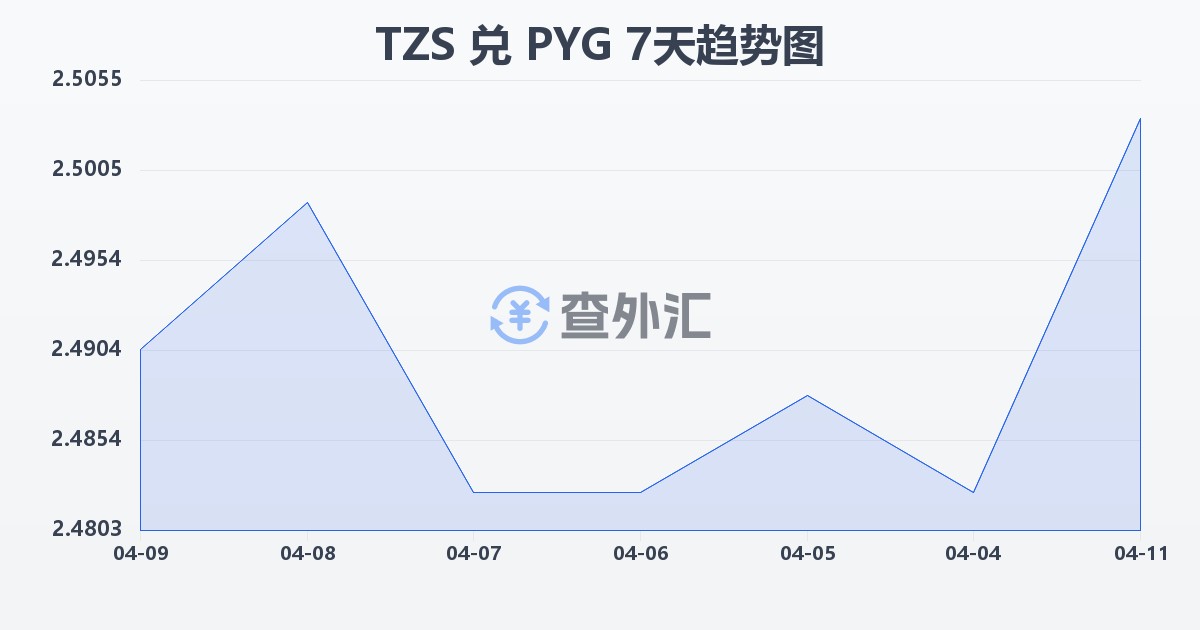 坦桑尼亚先令兑巴拉圭瓜拉尼(TZS/PYG)近7天汇率走势图